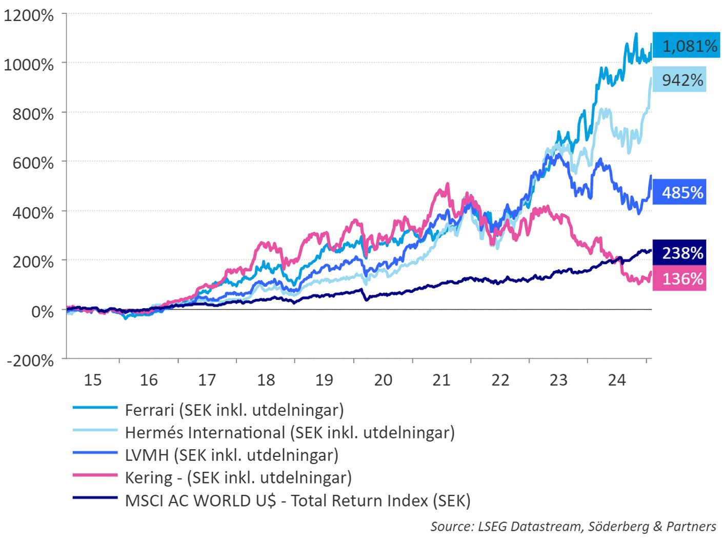 Inflationen bet inte lika hårt på de mest exklusiva lyxbolagen.