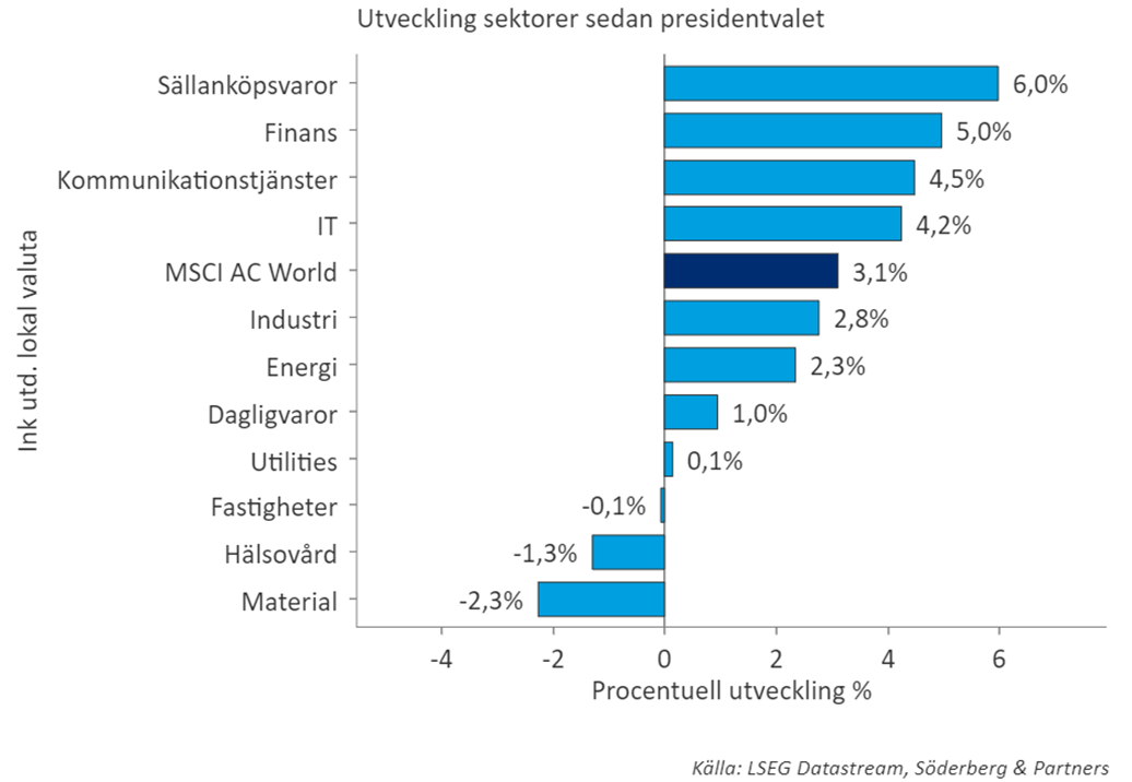 Utveckling sektorer sedan 2024-11-05